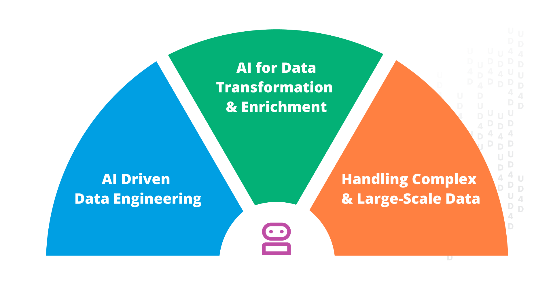 3 areas of AI-Driven Transformation of Data Warehousing and ETL Processes