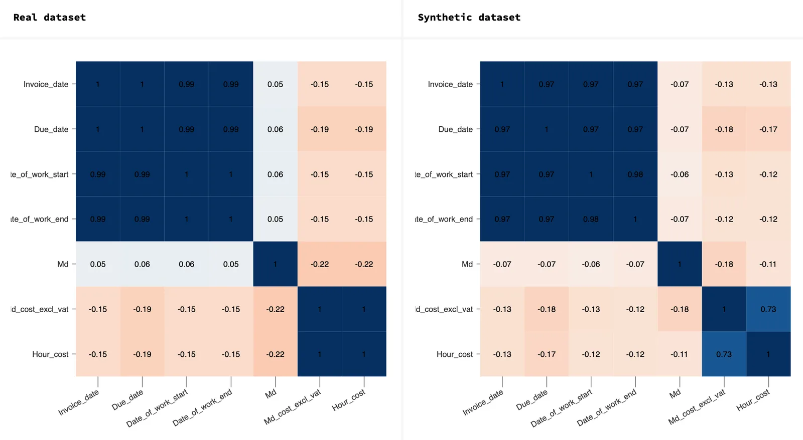 Real vs synthetic dataset