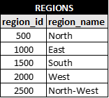 Regions table with new region