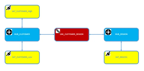 Data Vault schema