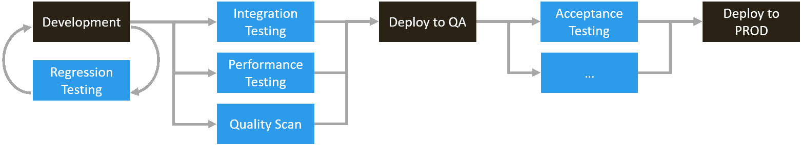 Continuous delivery