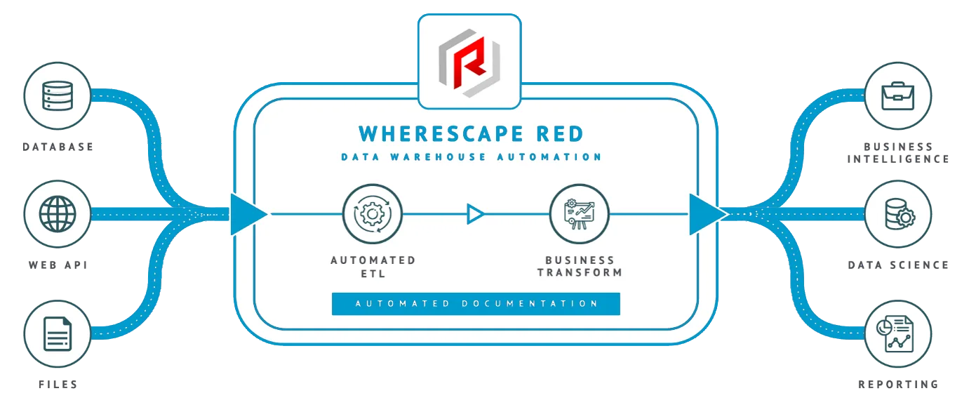 WhereScape RED